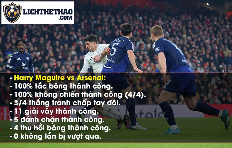 Maguire nổi bật với những thống kê ấn tượng trong chiến thắng trước Arsenal. Ảnh: Getty